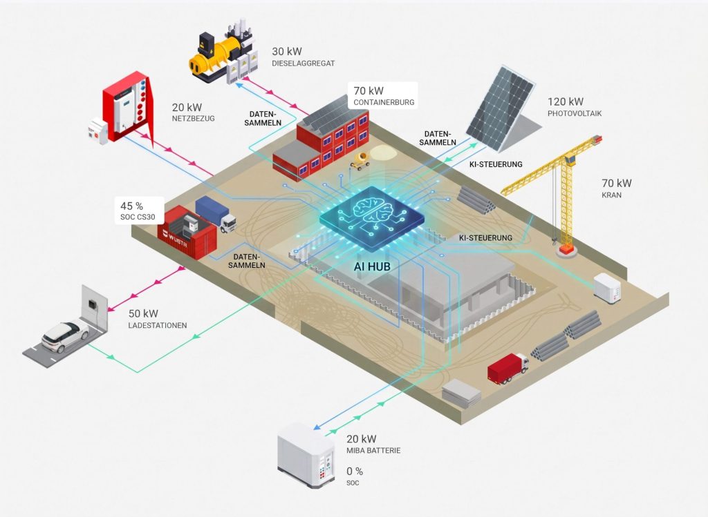 Energiemanagement auf der Baustelle: Vernetzt, intelligent, effizient