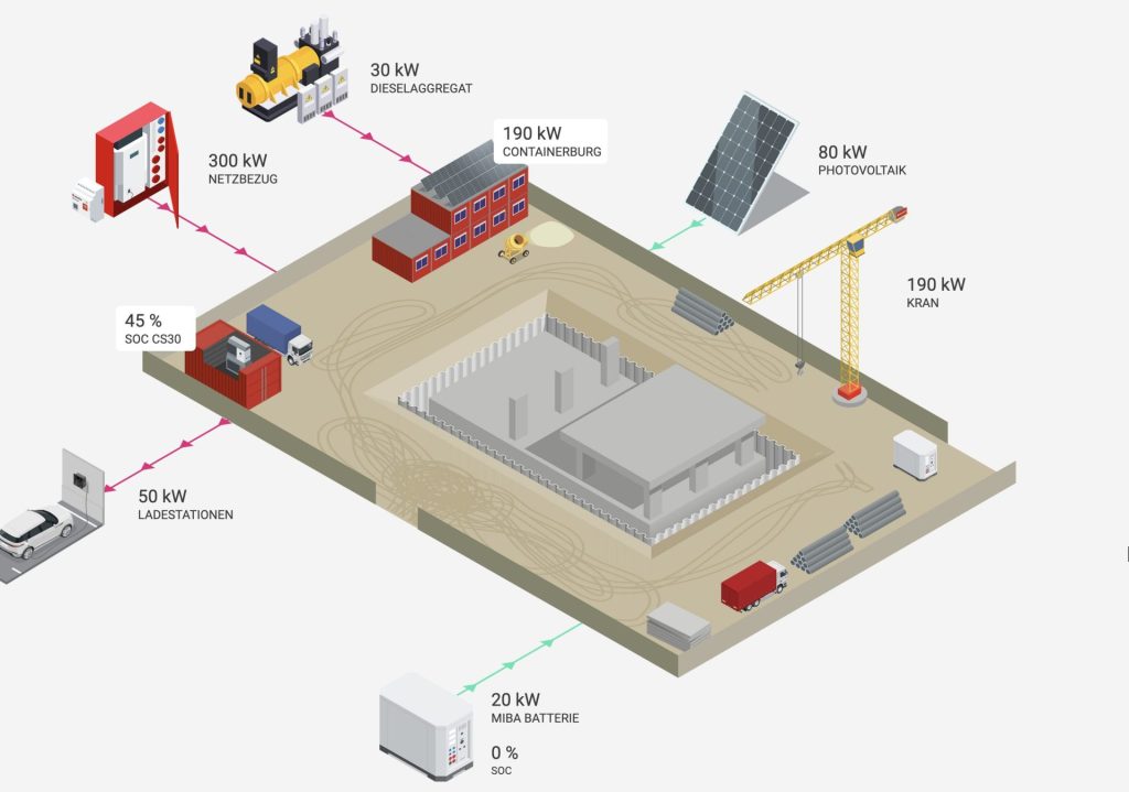 Smarte Baustellensteuerung mit der ePower Solution