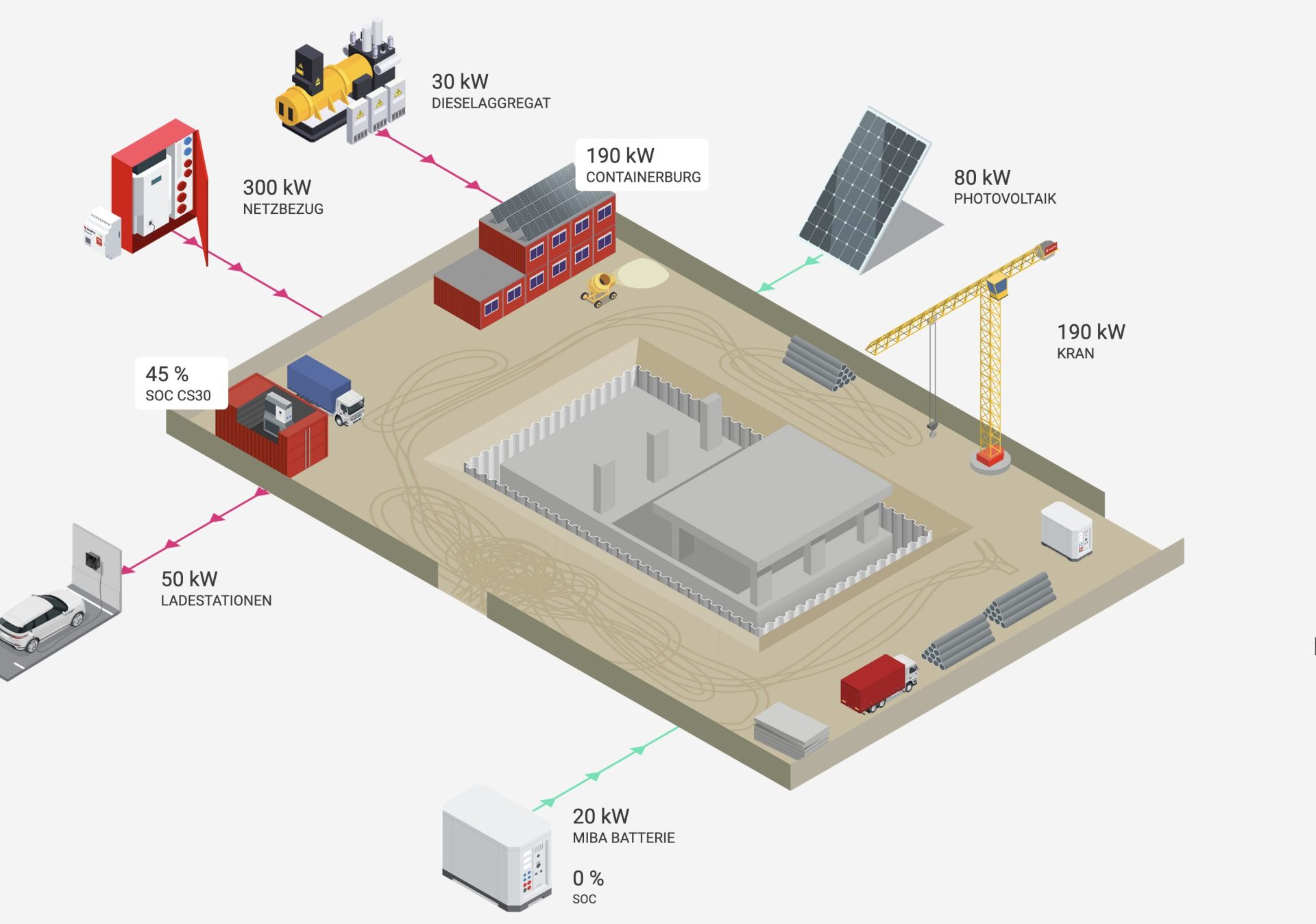 Smarte Baustellensteuerung mit der ePower Solution